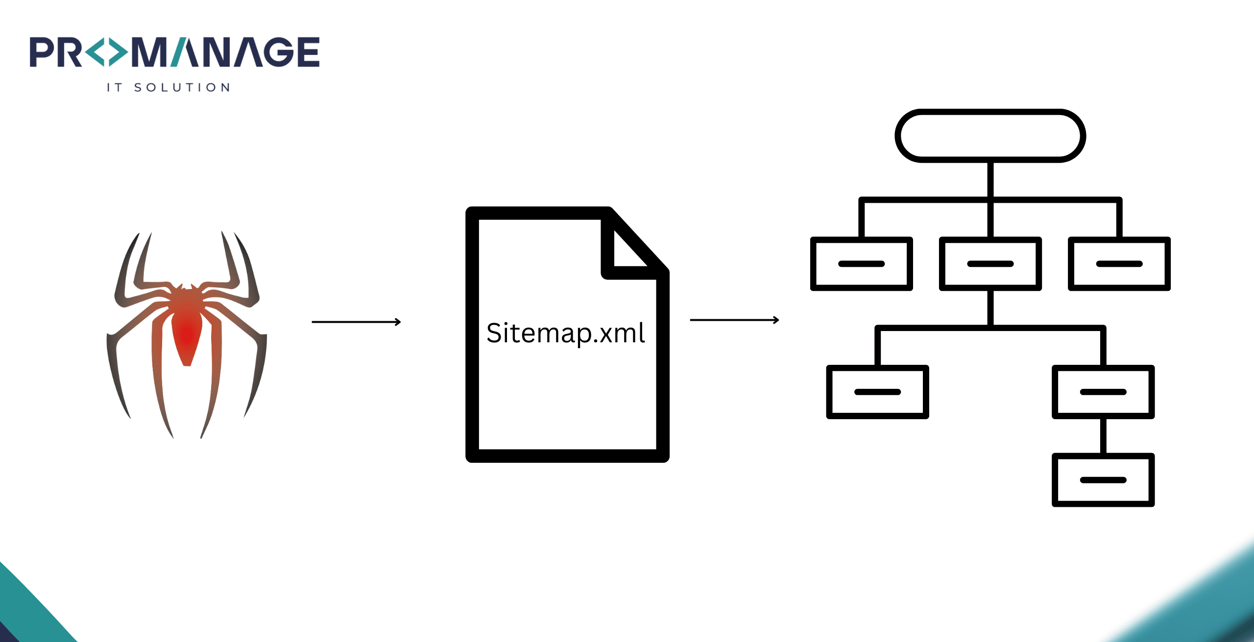 Why Uploading a Sitemap Doesn’t Equal Instant Crawling